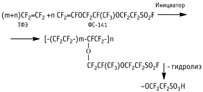 Схема сополимеризации