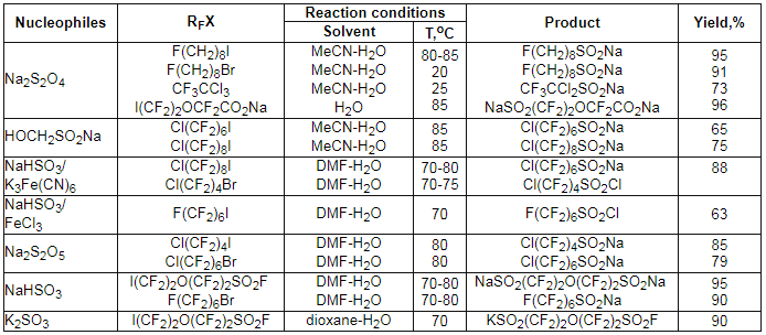 NucleophilesRFXReaction conditionsProductYield,%SolventT,oCNa2S2O4F(CH2)8IF(CH2)8BrCF3CCl3I(CF2)2OCF2CO2NaMeCN-H2OMeCN-H2OMeCN-H2OH2O80-85202585F(CH2)8SO2NaF(CH2)8SO2NaCF3CCl2SO2NaNaSO2(CF2)2OCF2CO2Na95917396HOCH2SO2NaCl(CF2)6ICl(CF2)8IMeCN-H2OMeCN-H2O8585Cl(CF2)6SO2NaCl(CF2)8SO2Na6575NaHSO3/K3Fe(CN)6Cl(CF2)8ICl(CF2)4BrDMF-H2ODMF-H2O70-8070-75Cl(CF2)6SO2NaCl(CF2)4SO2Cl88NaHSO3/FeCl3F(CF2)6IDMF-H2O70F(CF2)6SO2Cl63Na2S2O5Cl(CF2)4ICl(CF2)6BrDMF-H2ODMF-H2O8080Cl(CF2)4SO2NaCl(CF2)6SO2Na8579NaHSO3I(CF2)2O(CF2)2SO2F F(CF2)6BrDMF-H2ODMF-H2O70-8070-80NaSO2(CF2)2O(CF2)2SO2Na F(CF2)6SO2Na9590K2SO3I(CF2)2O(CF2)2SO2Fdioxane-H2O70KSO2(CF2)2O(CF2)2SO2F90